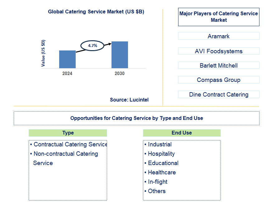 Catering Service Trends and Forecast